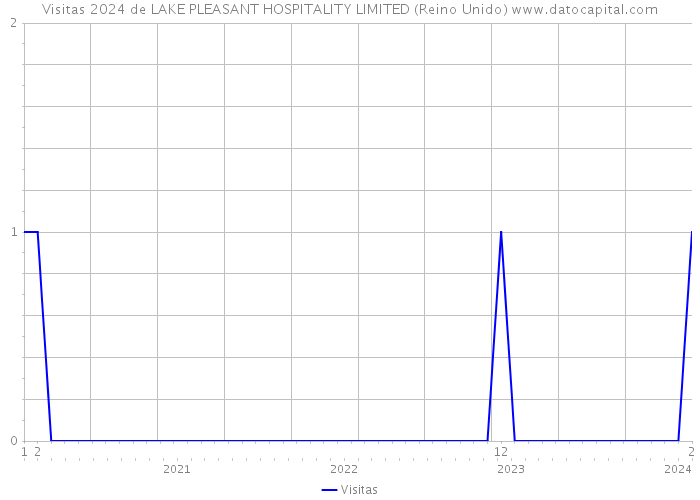 Visitas 2024 de LAKE PLEASANT HOSPITALITY LIMITED (Reino Unido) 