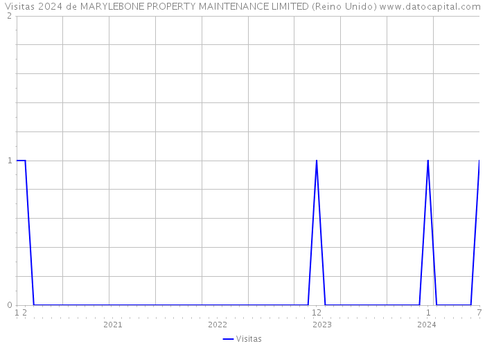 Visitas 2024 de MARYLEBONE PROPERTY MAINTENANCE LIMITED (Reino Unido) 