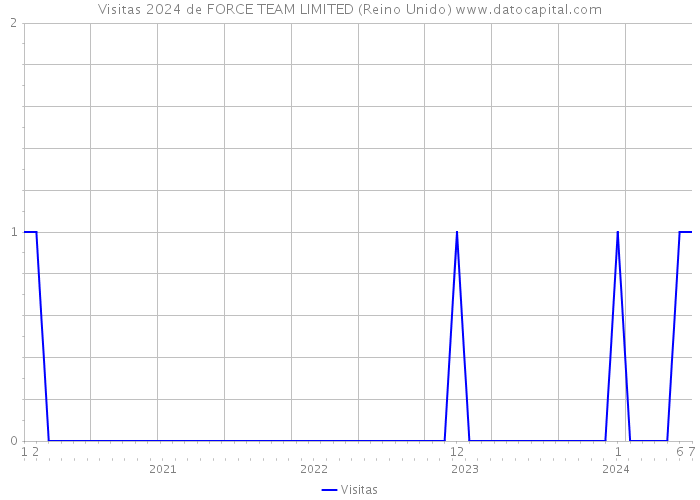 Visitas 2024 de FORCE TEAM LIMITED (Reino Unido) 