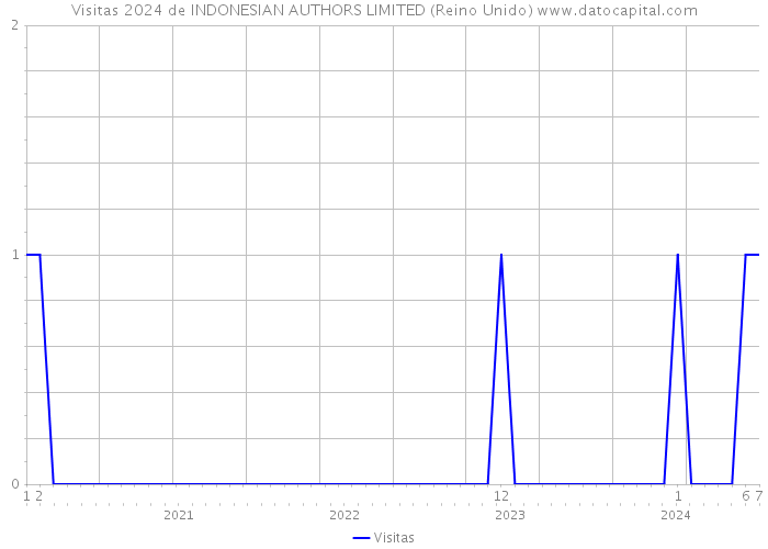 Visitas 2024 de INDONESIAN AUTHORS LIMITED (Reino Unido) 