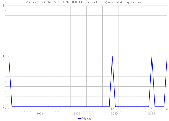 Visitas 2024 de EMBLETON LIMITED (Reino Unido) 