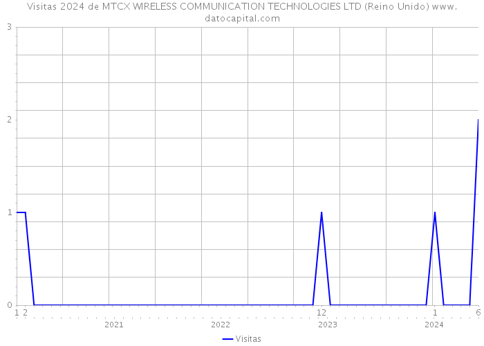 Visitas 2024 de MTCX WIRELESS COMMUNICATION TECHNOLOGIES LTD (Reino Unido) 