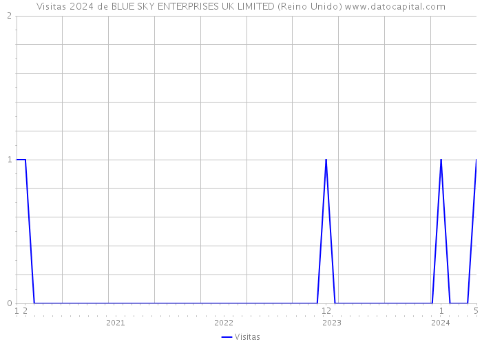 Visitas 2024 de BLUE SKY ENTERPRISES UK LIMITED (Reino Unido) 