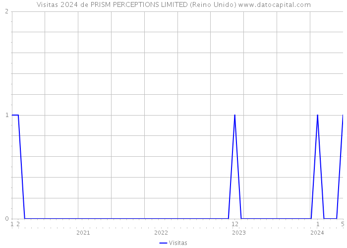 Visitas 2024 de PRISM PERCEPTIONS LIMITED (Reino Unido) 