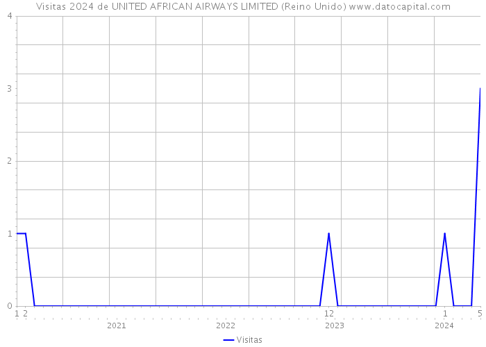 Visitas 2024 de UNITED AFRICAN AIRWAYS LIMITED (Reino Unido) 