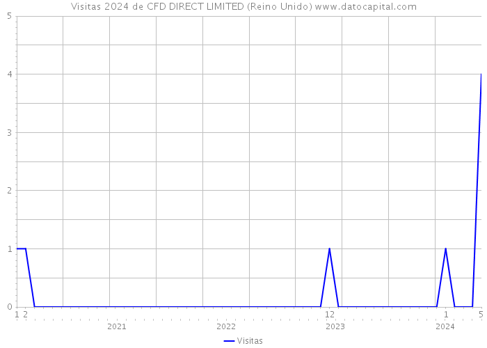 Visitas 2024 de CFD DIRECT LIMITED (Reino Unido) 