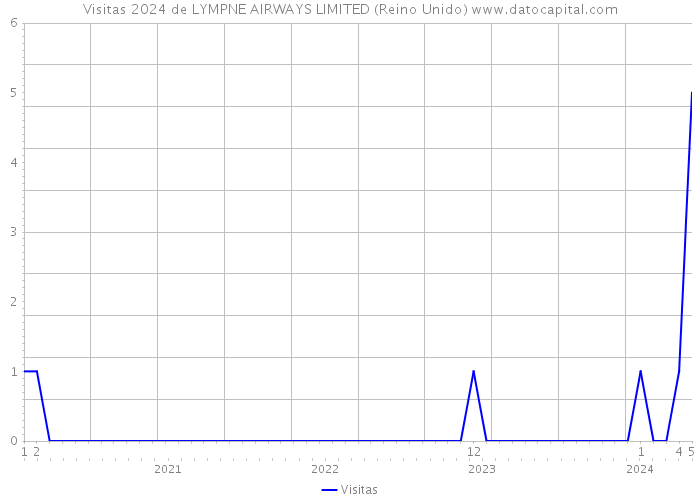 Visitas 2024 de LYMPNE AIRWAYS LIMITED (Reino Unido) 