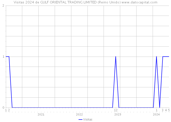 Visitas 2024 de GULF ORIENTAL TRADING LIMITED (Reino Unido) 