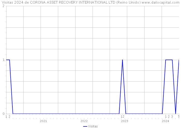 Visitas 2024 de CORONA ASSET RECOVERY INTERNATIONAL LTD (Reino Unido) 