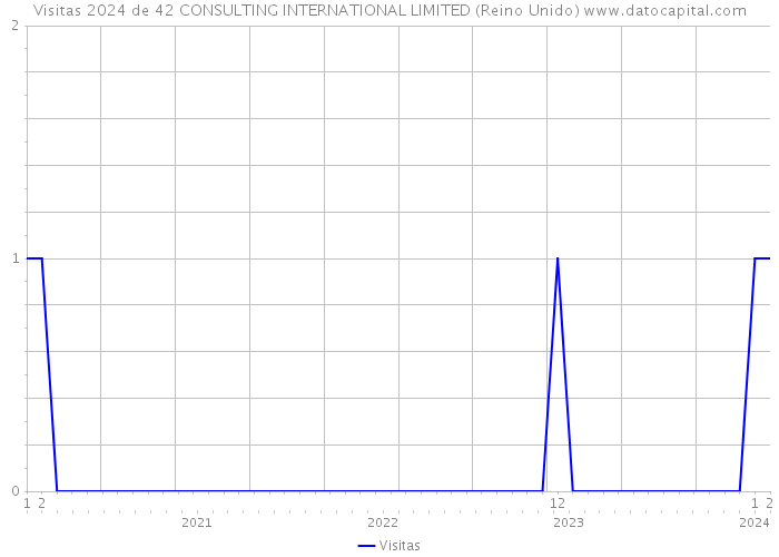 Visitas 2024 de 42 CONSULTING INTERNATIONAL LIMITED (Reino Unido) 