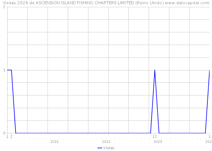 Visitas 2024 de ASCENSION ISLAND FISHING CHARTERS LIMITED (Reino Unido) 