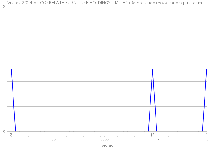 Visitas 2024 de CORRELATE FURNITURE HOLDINGS LIMITED (Reino Unido) 