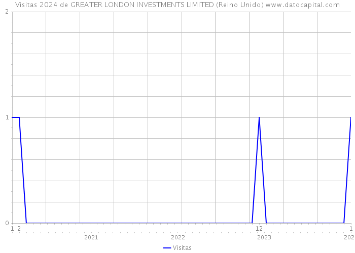 Visitas 2024 de GREATER LONDON INVESTMENTS LIMITED (Reino Unido) 