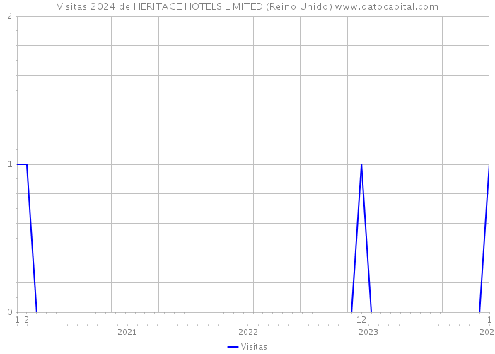 Visitas 2024 de HERITAGE HOTELS LIMITED (Reino Unido) 
