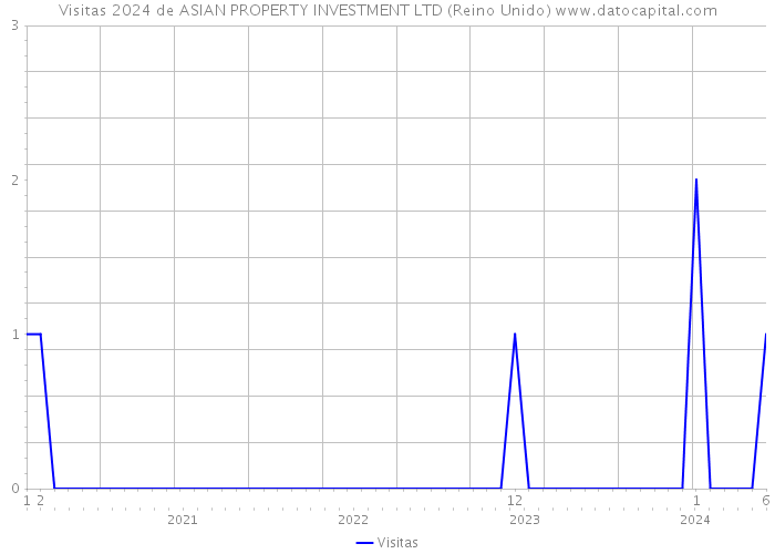 Visitas 2024 de ASIAN PROPERTY INVESTMENT LTD (Reino Unido) 