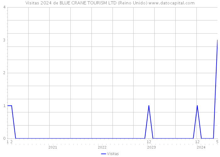 Visitas 2024 de BLUE CRANE TOURISM LTD (Reino Unido) 