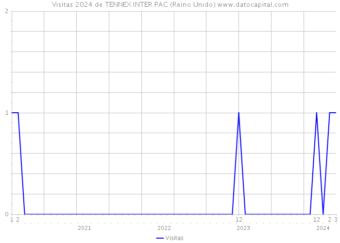 Visitas 2024 de TENNEX INTER PAC (Reino Unido) 