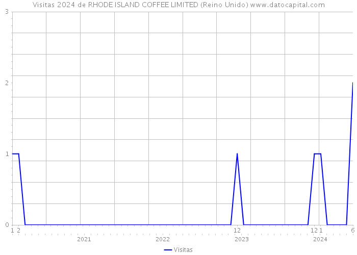 Visitas 2024 de RHODE ISLAND COFFEE LIMITED (Reino Unido) 