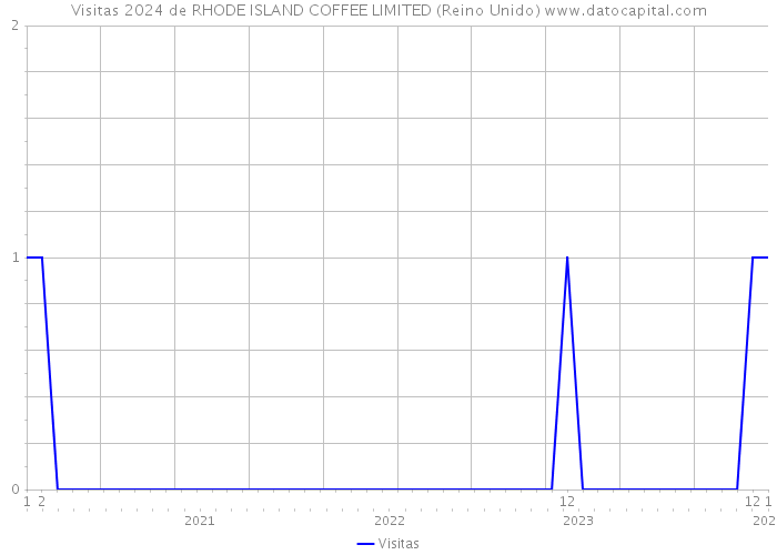 Visitas 2024 de RHODE ISLAND COFFEE LIMITED (Reino Unido) 