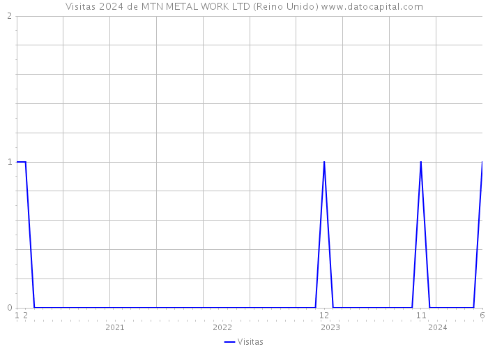 Visitas 2024 de MTN METAL WORK LTD (Reino Unido) 