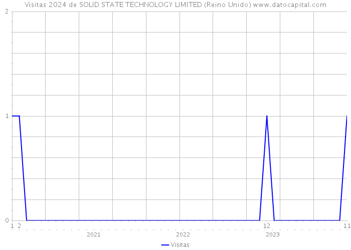 Visitas 2024 de SOLID STATE TECHNOLOGY LIMITED (Reino Unido) 