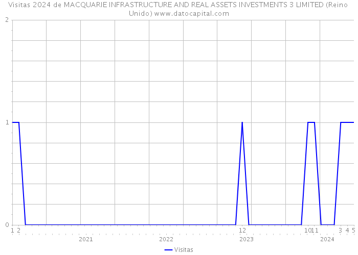 Visitas 2024 de MACQUARIE INFRASTRUCTURE AND REAL ASSETS INVESTMENTS 3 LIMITED (Reino Unido) 