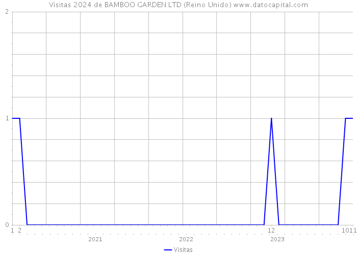 Visitas 2024 de BAMBOO GARDEN LTD (Reino Unido) 