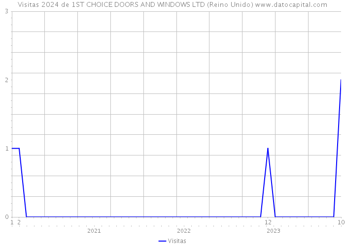 Visitas 2024 de 1ST CHOICE DOORS AND WINDOWS LTD (Reino Unido) 