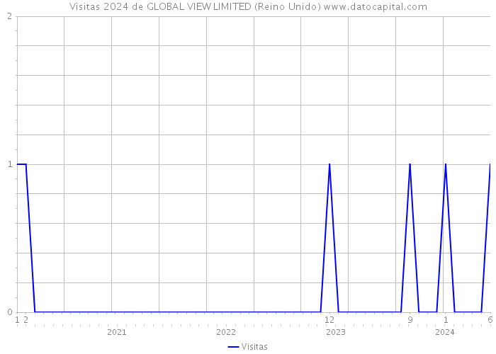 Visitas 2024 de GLOBAL VIEW LIMITED (Reino Unido) 