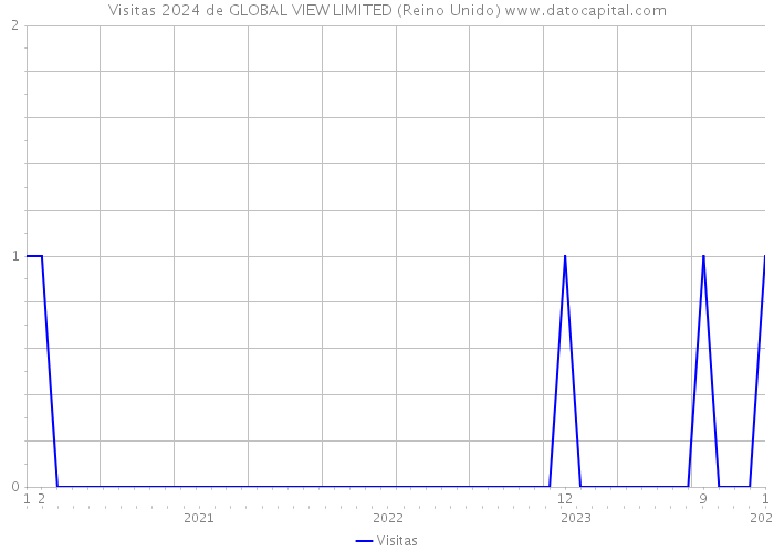 Visitas 2024 de GLOBAL VIEW LIMITED (Reino Unido) 