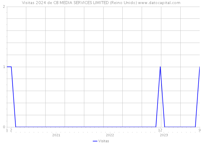 Visitas 2024 de CB MEDIA SERVICES LIMITED (Reino Unido) 