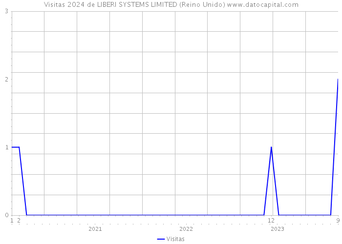 Visitas 2024 de LIBERI SYSTEMS LIMITED (Reino Unido) 