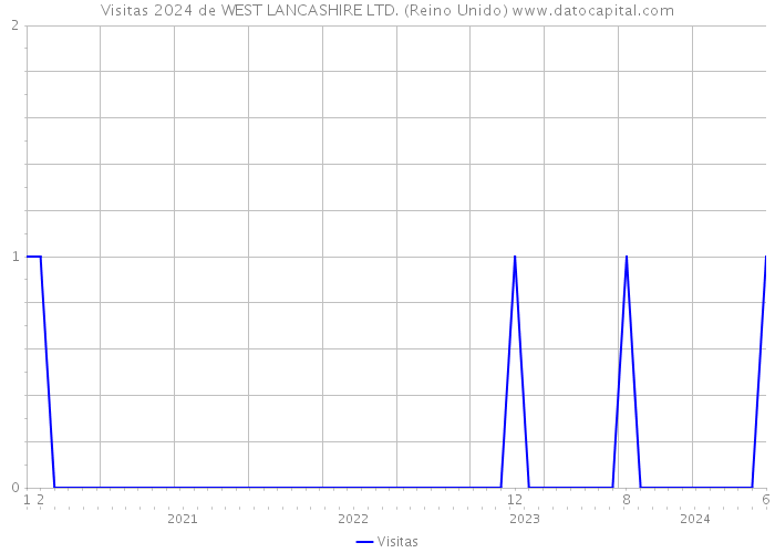 Visitas 2024 de WEST LANCASHIRE LTD. (Reino Unido) 