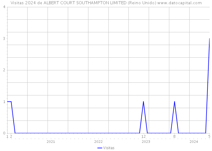 Visitas 2024 de ALBERT COURT SOUTHAMPTON LIMITED (Reino Unido) 