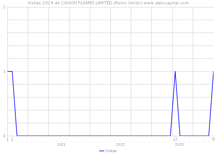 Visitas 2024 de CANON FLAMES LIMITED (Reino Unido) 