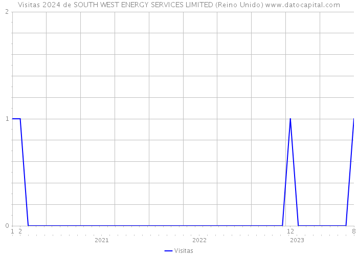 Visitas 2024 de SOUTH WEST ENERGY SERVICES LIMITED (Reino Unido) 