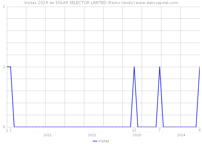 Visitas 2024 de SOLAR SELECTOR LIMITED (Reino Unido) 