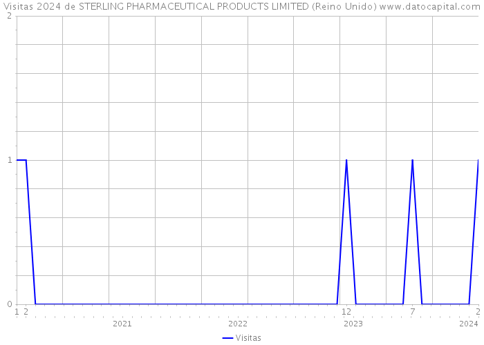 Visitas 2024 de STERLING PHARMACEUTICAL PRODUCTS LIMITED (Reino Unido) 