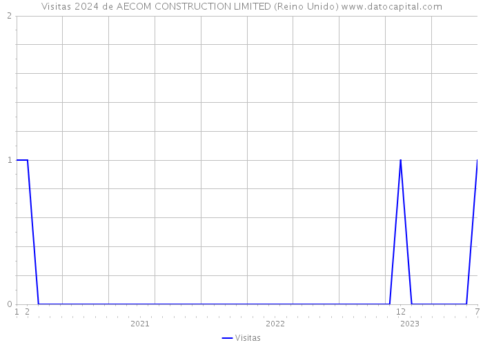 Visitas 2024 de AECOM CONSTRUCTION LIMITED (Reino Unido) 