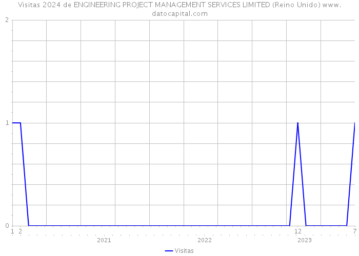 Visitas 2024 de ENGINEERING PROJECT MANAGEMENT SERVICES LIMITED (Reino Unido) 