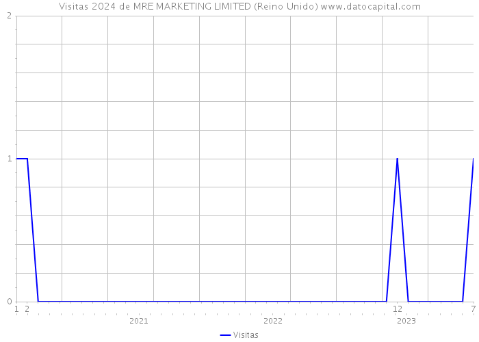 Visitas 2024 de MRE MARKETING LIMITED (Reino Unido) 