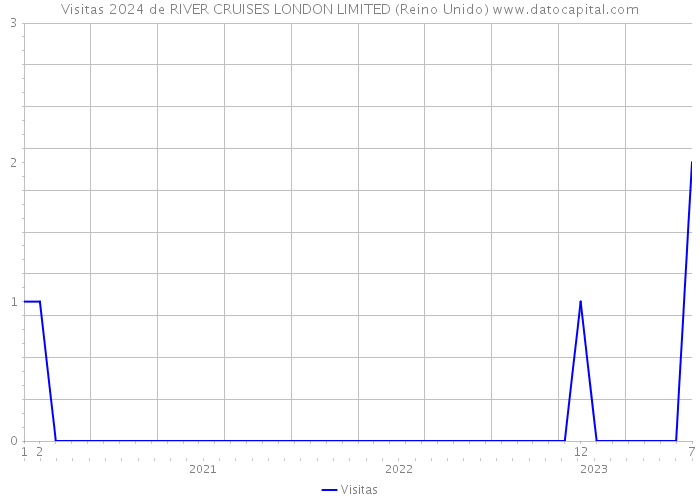 Visitas 2024 de RIVER CRUISES LONDON LIMITED (Reino Unido) 