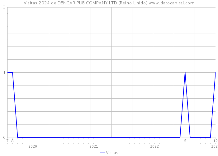 Visitas 2024 de DENCAR PUB COMPANY LTD (Reino Unido) 