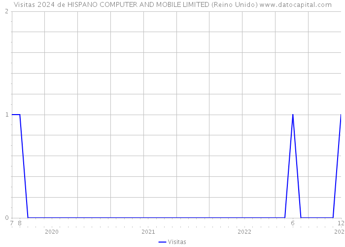 Visitas 2024 de HISPANO COMPUTER AND MOBILE LIMITED (Reino Unido) 