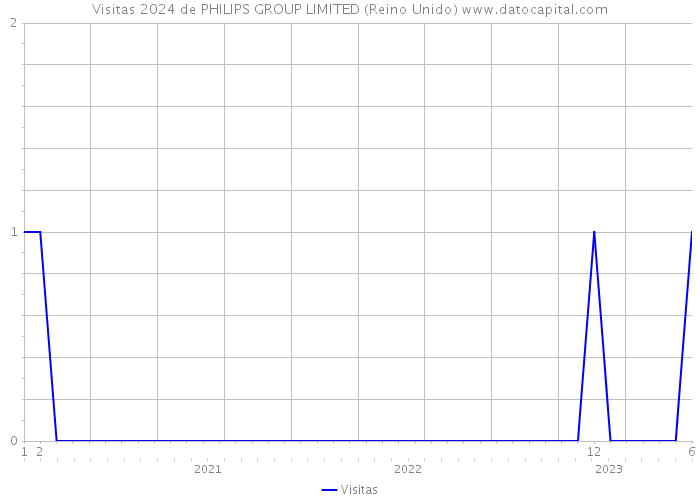 Visitas 2024 de PHILIPS GROUP LIMITED (Reino Unido) 