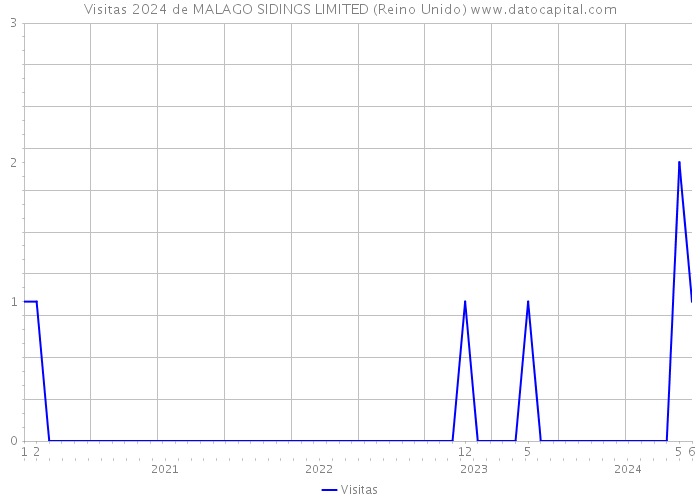 Visitas 2024 de MALAGO SIDINGS LIMITED (Reino Unido) 