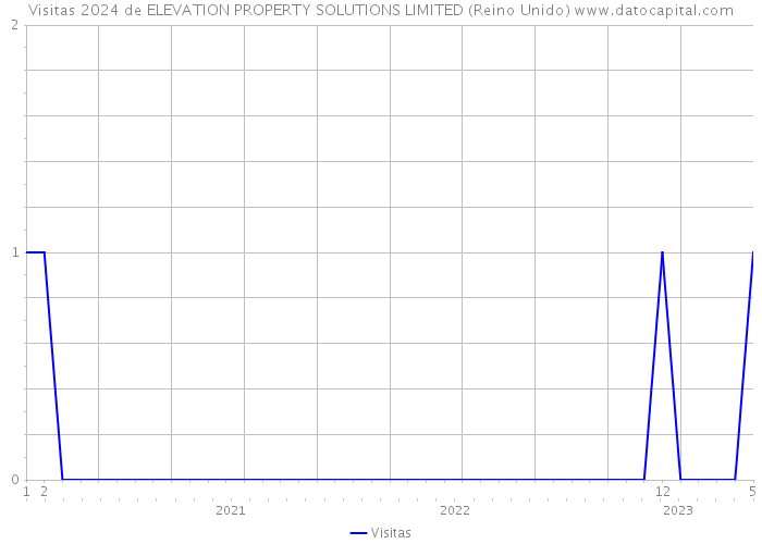 Visitas 2024 de ELEVATION PROPERTY SOLUTIONS LIMITED (Reino Unido) 