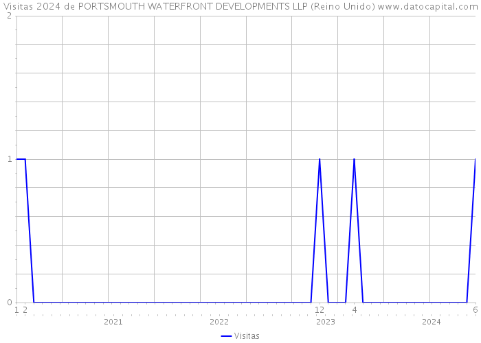 Visitas 2024 de PORTSMOUTH WATERFRONT DEVELOPMENTS LLP (Reino Unido) 