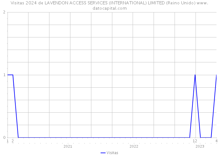 Visitas 2024 de LAVENDON ACCESS SERVICES (INTERNATIONAL) LIMITED (Reino Unido) 