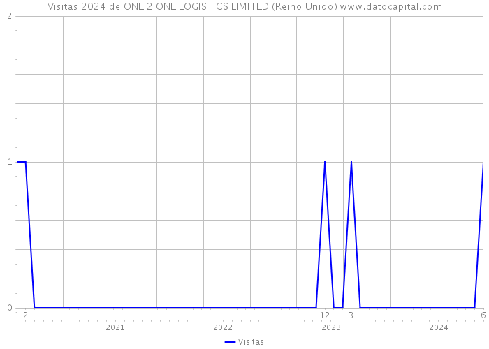 Visitas 2024 de ONE 2 ONE LOGISTICS LIMITED (Reino Unido) 